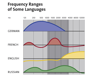 Langue frequency range